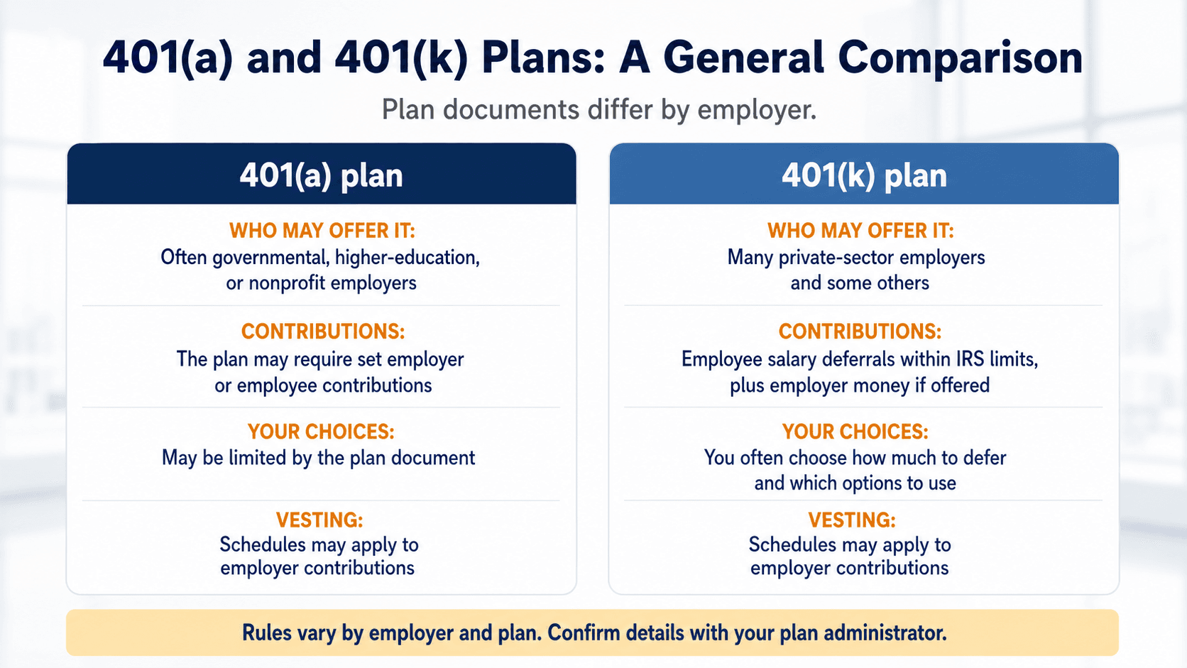 Side-by-side general comparison of a 401(a) plan and a 401(k) plan covering who may offer each, contributions, participant choices, and vesting